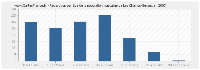 Répartition par âge de la population masculine de Les Champs-Géraux en 2007